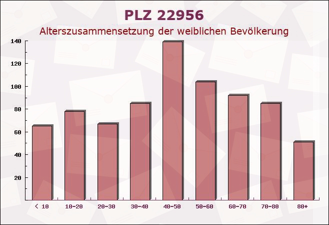 Postleitzahl 22956 Grönwohld, Schleswig-Holstein - Weibliche Bevölkerung