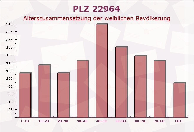 Postleitzahl 22964 Schleswig-Holstein - Weibliche Bevölkerung