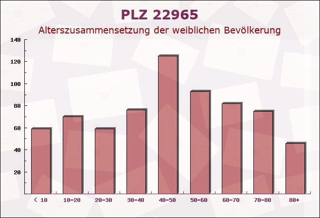 Postleitzahl 22965 Todendorf, Schleswig-Holstein - Weibliche Bevölkerung