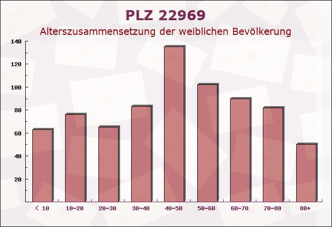 Postleitzahl 22969 Witzhave, Schleswig-Holstein - Weibliche Bevölkerung