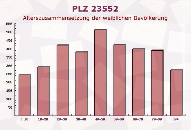 Postleitzahl 23552 Lübeck, Schleswig-Holstein - Weibliche Bevölkerung