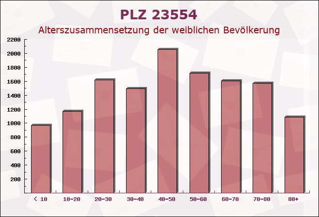 Postleitzahl 23554 Lübeck, Schleswig-Holstein - Weibliche Bevölkerung