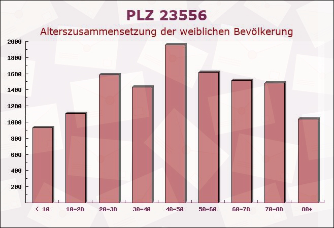Postleitzahl 23556 Lübeck, Schleswig-Holstein - Weibliche Bevölkerung