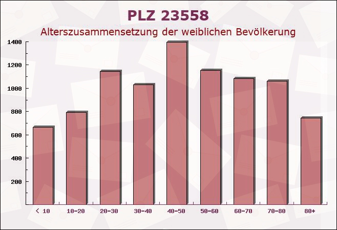 Postleitzahl 23558 Lübeck, Schleswig-Holstein - Weibliche Bevölkerung