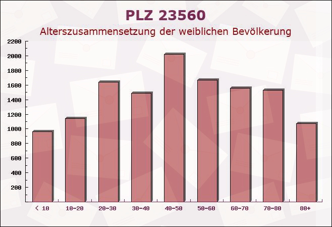 Postleitzahl 23560 Lübeck, Schleswig-Holstein - Weibliche Bevölkerung