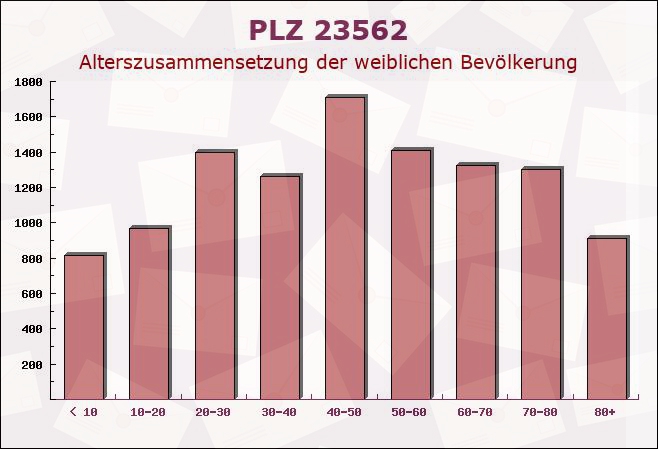 Postleitzahl 23562 Lübeck, Schleswig-Holstein - Weibliche Bevölkerung