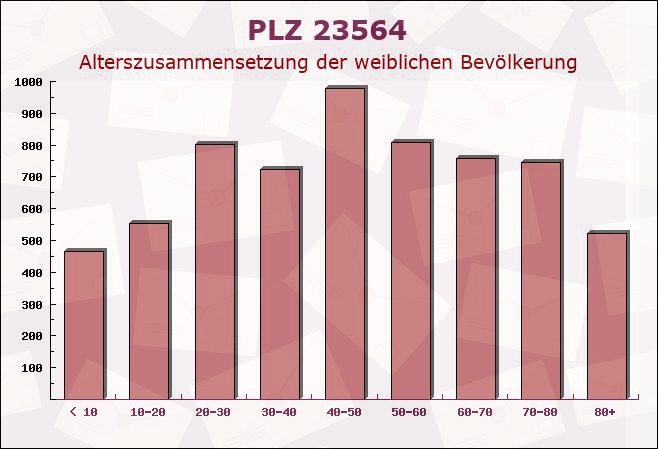 Postleitzahl 23564 Lübeck, Schleswig-Holstein - Weibliche Bevölkerung