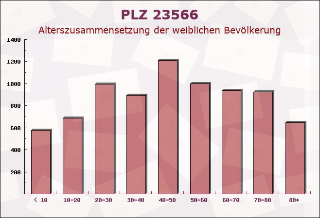 Postleitzahl 23566 Lübeck, Schleswig-Holstein - Weibliche Bevölkerung