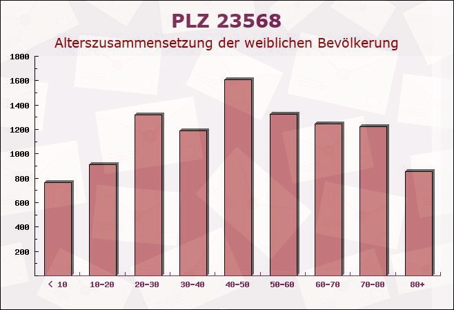 Postleitzahl 23568 Lübeck, Schleswig-Holstein - Weibliche Bevölkerung