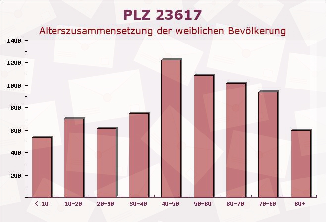 Postleitzahl 23617 Stockelsdorf, Schleswig-Holstein - Weibliche Bevölkerung