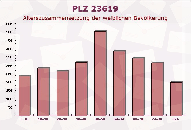 Postleitzahl 23619 Zarpen, Schleswig-Holstein - Weibliche Bevölkerung