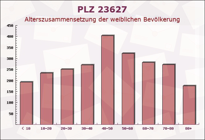 Postleitzahl 23627 Groß Sarau, Schleswig-Holstein - Weibliche Bevölkerung