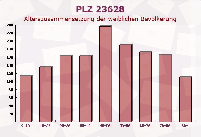 Postleitzahl 23628 Klempau, Schleswig-Holstein - Weibliche Bevölkerung