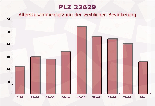 Postleitzahl 23629 Schleswig-Holstein - Weibliche Bevölkerung