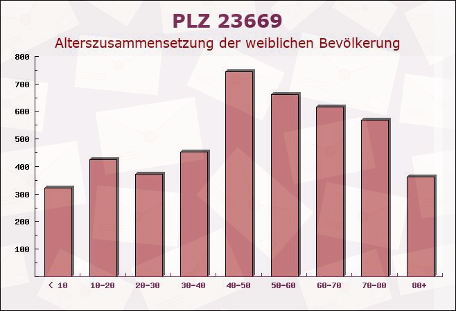 Postleitzahl 23669 Timmendorfer Strand, Schleswig-Holstein - Weibliche Bevölkerung