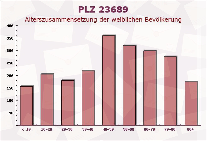 Postleitzahl 23689 Hemmelsdorf, Schleswig-Holstein - Weibliche Bevölkerung