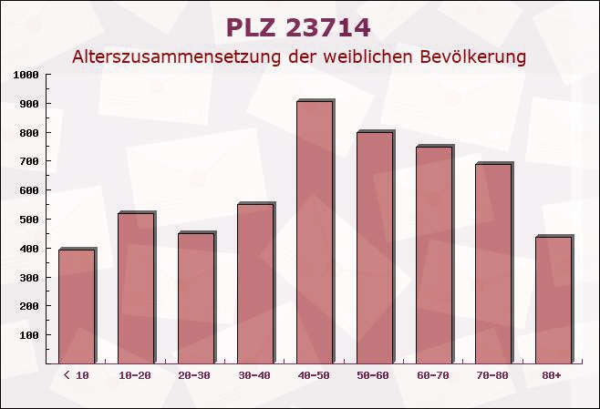 Postleitzahl 23714 Malente, Schleswig-Holstein - Weibliche Bevölkerung