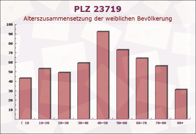 Postleitzahl 23719 Glasau, Schleswig-Holstein - Weibliche Bevölkerung