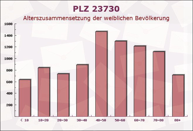 Postleitzahl 23730 Altenkrempe, Schleswig-Holstein - Weibliche Bevölkerung