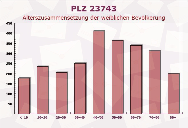 Postleitzahl 23743 Grömitz, Schleswig-Holstein - Weibliche Bevölkerung