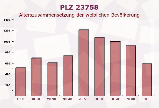 Postleitzahl 23758 Gremersdorf, Schleswig-Holstein - Weibliche Bevölkerung