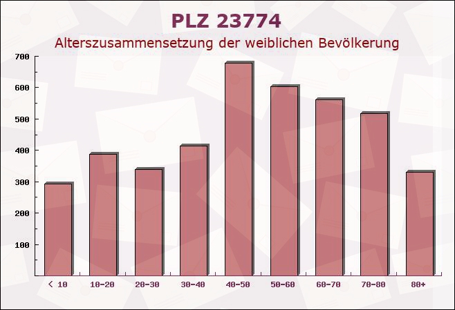 Postleitzahl 23774 Heiligenhafen, Schleswig-Holstein - Weibliche Bevölkerung