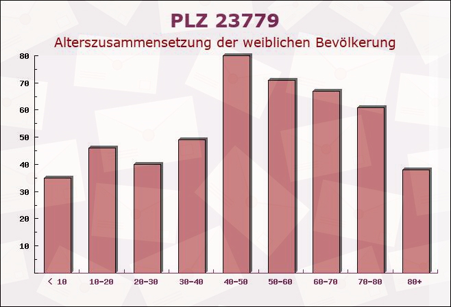 Postleitzahl 23779 Lütjenbrode, Schleswig-Holstein - Weibliche Bevölkerung