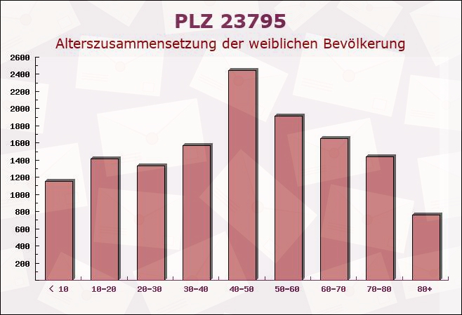 Postleitzahl 23795 Groß Rönnau, Schleswig-Holstein - Weibliche Bevölkerung