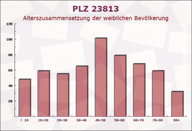 Postleitzahl 23813 Nehms, Schleswig-Holstein - Weibliche Bevölkerung