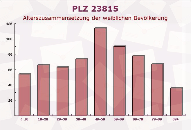 Postleitzahl 23815 Geschendorf, Schleswig-Holstein - Weibliche Bevölkerung