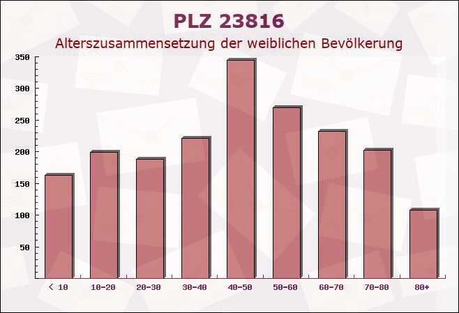 Postleitzahl 23816 Neversdorf, Schleswig-Holstein - Weibliche Bevölkerung