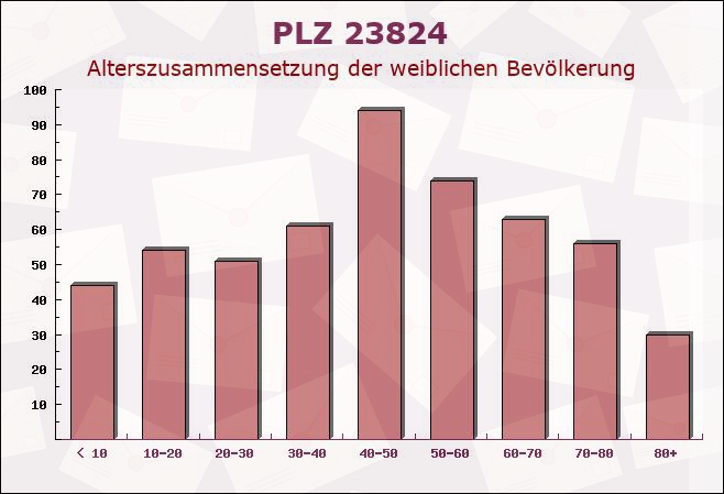 Postleitzahl 23824 Damsdorf, Schleswig-Holstein - Weibliche Bevölkerung