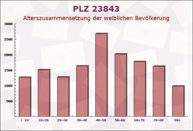 Postleitzahl 23843 Neritz, Schleswig-Holstein - Weibliche Bevölkerung