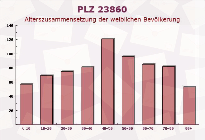 Postleitzahl 23860 Groß Schenkenberg, Schleswig-Holstein - Weibliche Bevölkerung