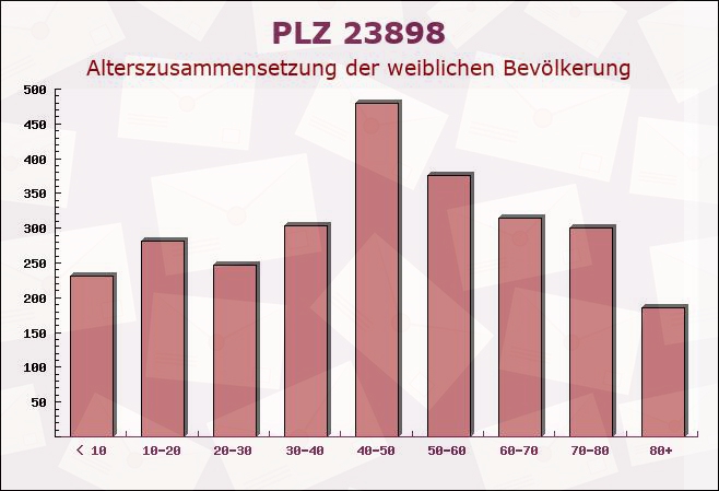 Postleitzahl 23898 Kühsen, Schleswig-Holstein - Weibliche Bevölkerung