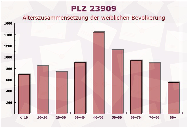 Postleitzahl 23909 Albsfelde, Schleswig-Holstein - Weibliche Bevölkerung