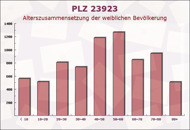 Postleitzahl 23923 Niendorf, Mecklenburg-Vorpommern - Weibliche Bevölkerung