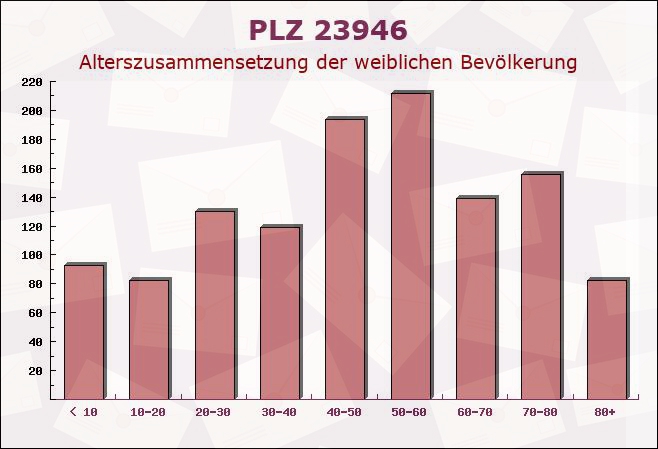 Postleitzahl 23946 Boltenhagen, Mecklenburg-Vorpommern - Weibliche Bevölkerung