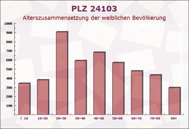 Postleitzahl 24103 Kiel, Schleswig-Holstein - Weibliche Bevölkerung