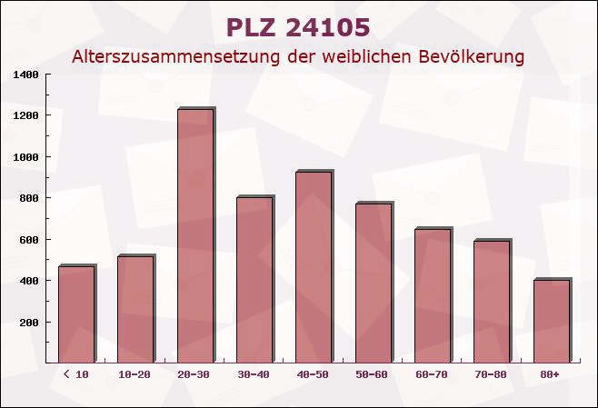 Postleitzahl 24105 Kiel, Schleswig-Holstein - Weibliche Bevölkerung