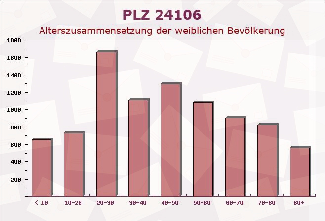 Postleitzahl 24106 Kiel, Schleswig-Holstein - Weibliche Bevölkerung