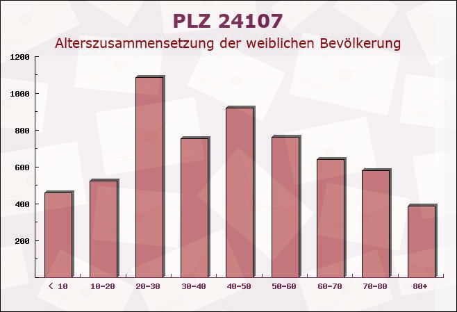 Postleitzahl 24107 Molfsee, Schleswig-Holstein - Weibliche Bevölkerung