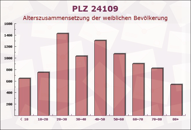 Postleitzahl 24109 Kiel, Schleswig-Holstein - Weibliche Bevölkerung