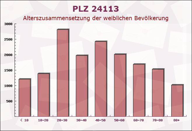 Postleitzahl 24113 Molfsee, Schleswig-Holstein - Weibliche Bevölkerung