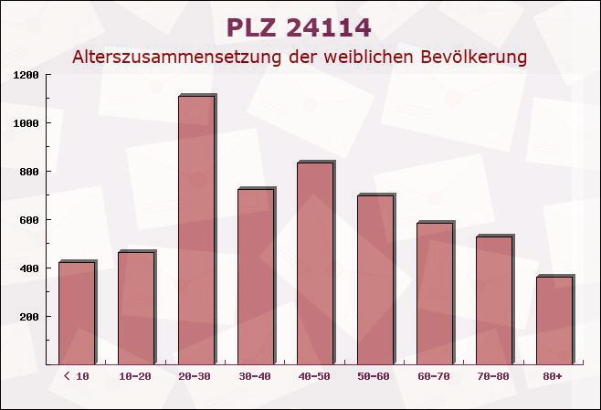 Postleitzahl 24114 Kiel, Schleswig-Holstein - Weibliche Bevölkerung