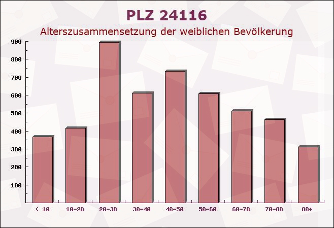 Postleitzahl 24116 Kiel, Schleswig-Holstein - Weibliche Bevölkerung