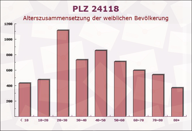 Postleitzahl 24118 Kiel, Schleswig-Holstein - Weibliche Bevölkerung