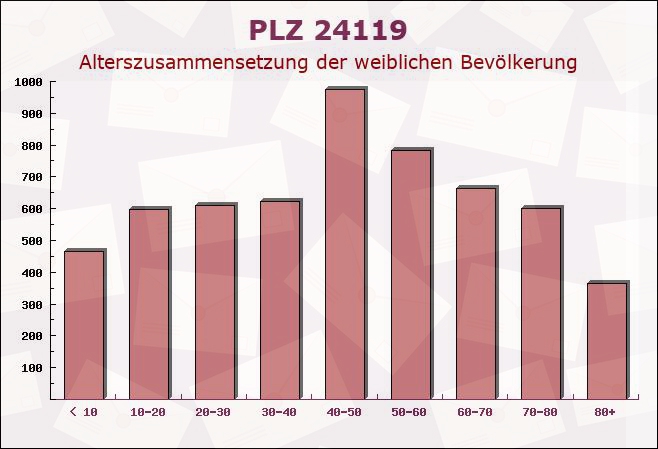 Postleitzahl 24119 Kronshagen, Schleswig-Holstein - Weibliche Bevölkerung