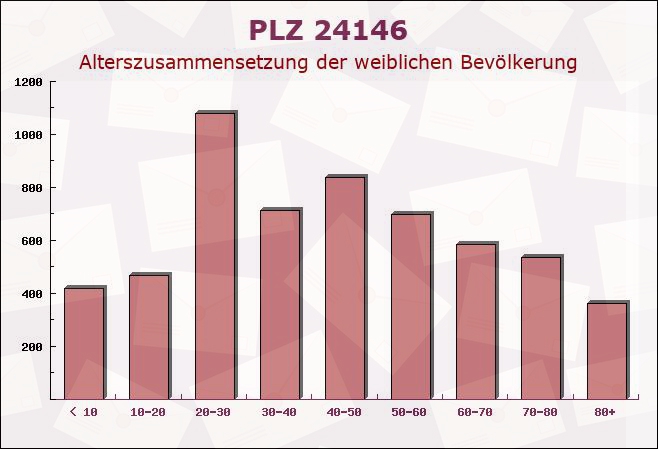 Postleitzahl 24146 Kiel, Schleswig-Holstein - Weibliche Bevölkerung