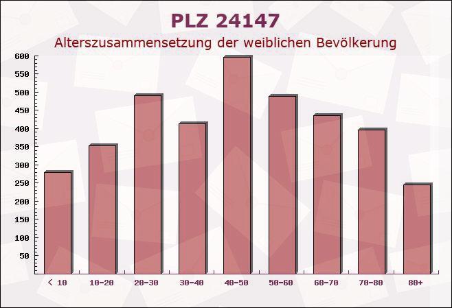 Postleitzahl 24147 Klausdorf, Schleswig-Holstein - Weibliche Bevölkerung